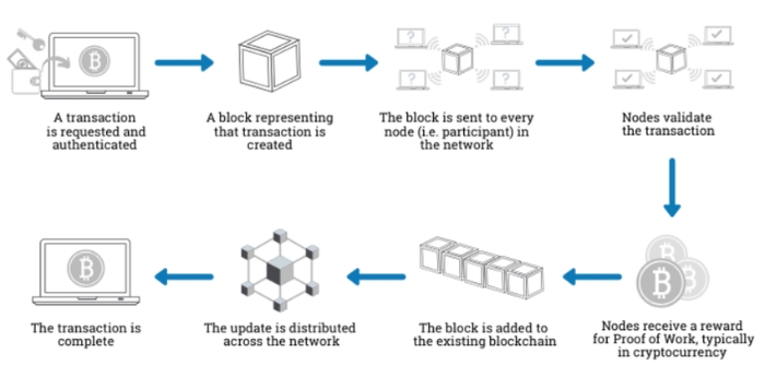 bitcoin blockchain transactieproces