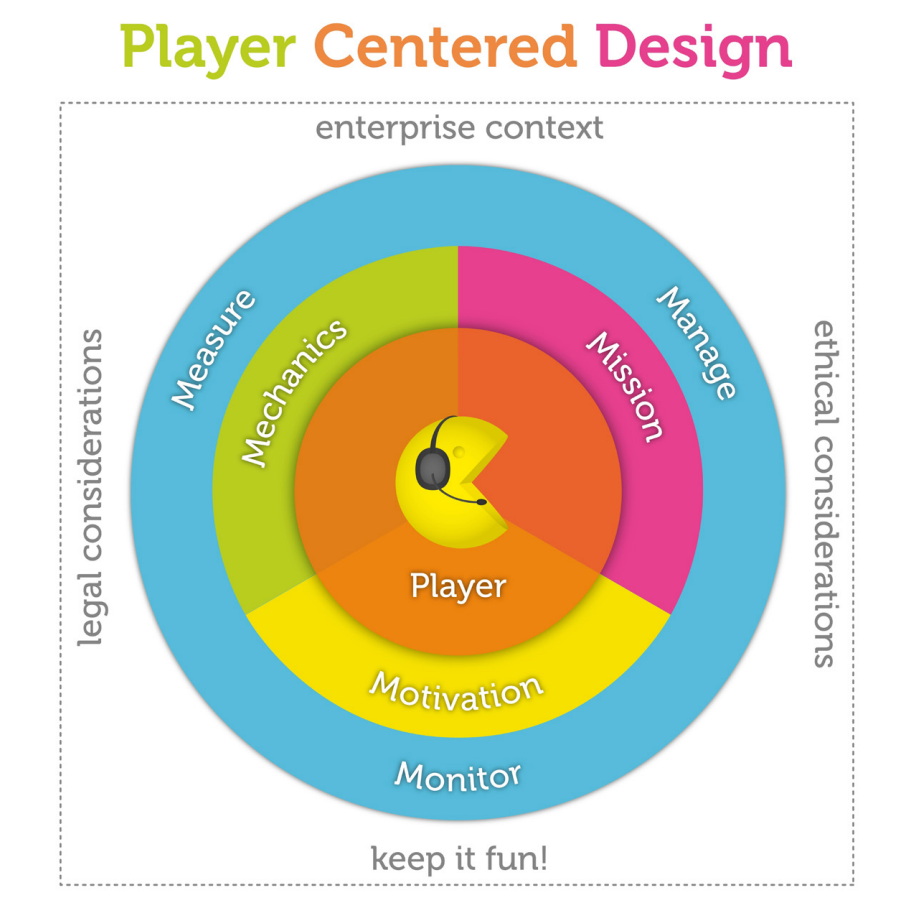 Helika player centered design
