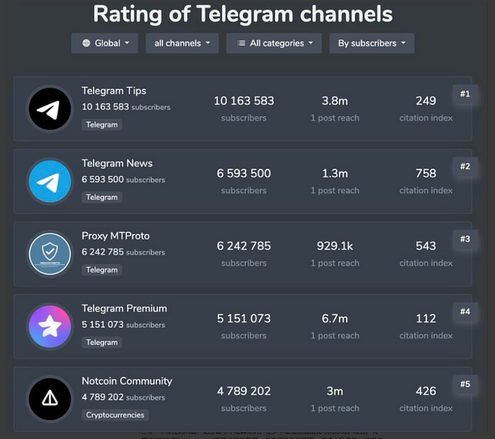 Notcoin Community Rating of Telegram