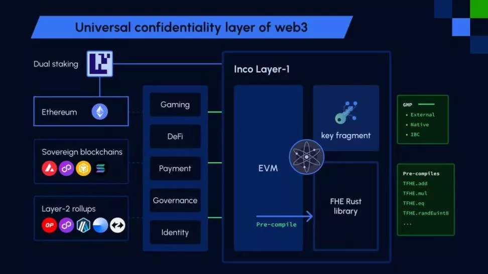 شبكة Inco Network: السرية كخدمة