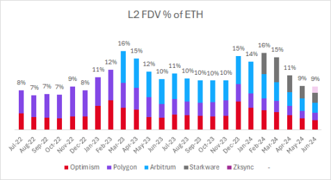 Stratul 2 FDV al ETH