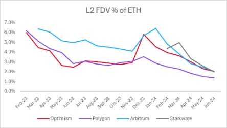 ETH'nin L2 FDV'si