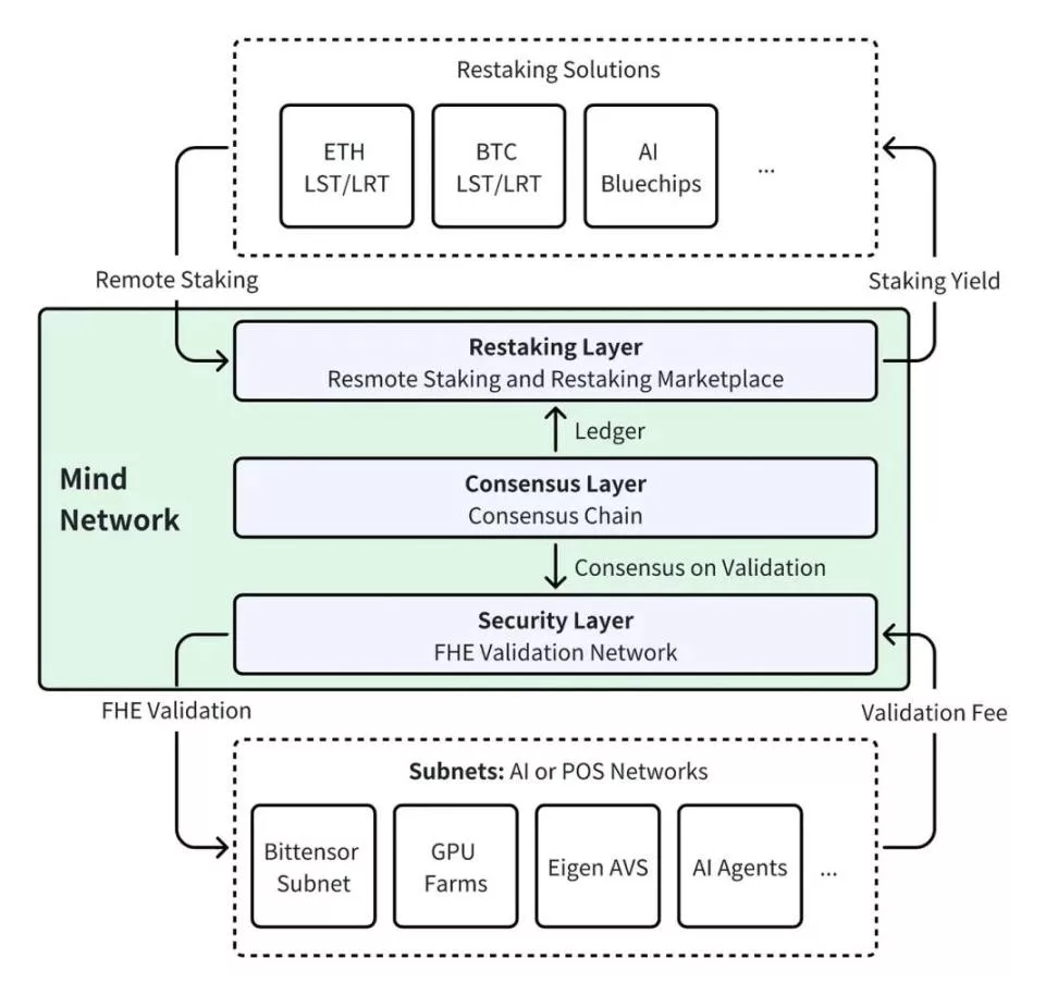 Mind Network: FHE Wiederherstellungsebene