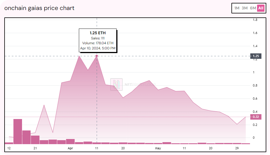 Grafico dei prezzi di Onchain Gaias