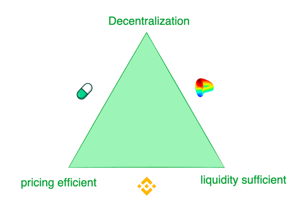 Het trilemma van moderne tokenuitwisselingen