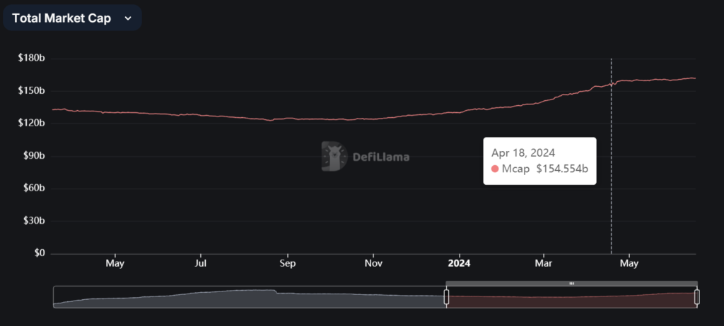 Capitalização de mercado total da altcoin