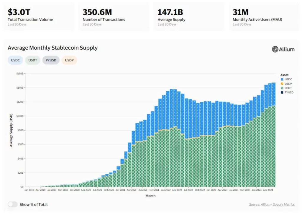 fornecimento médio mensal de stablecoin