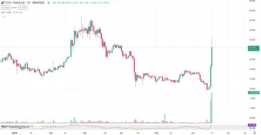 انتعش سعر CRV