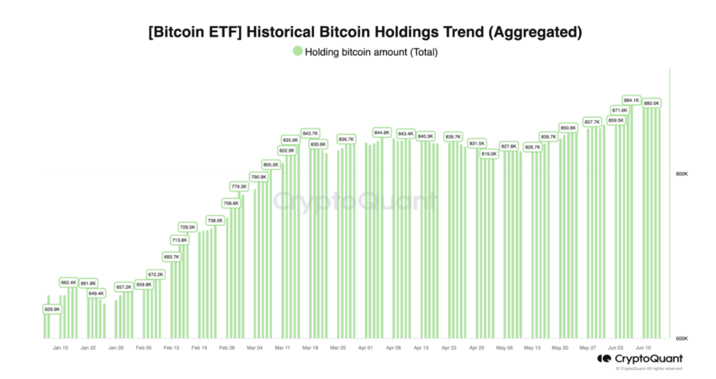 Evolución histórica de las tenencias de Bitcoin ETF