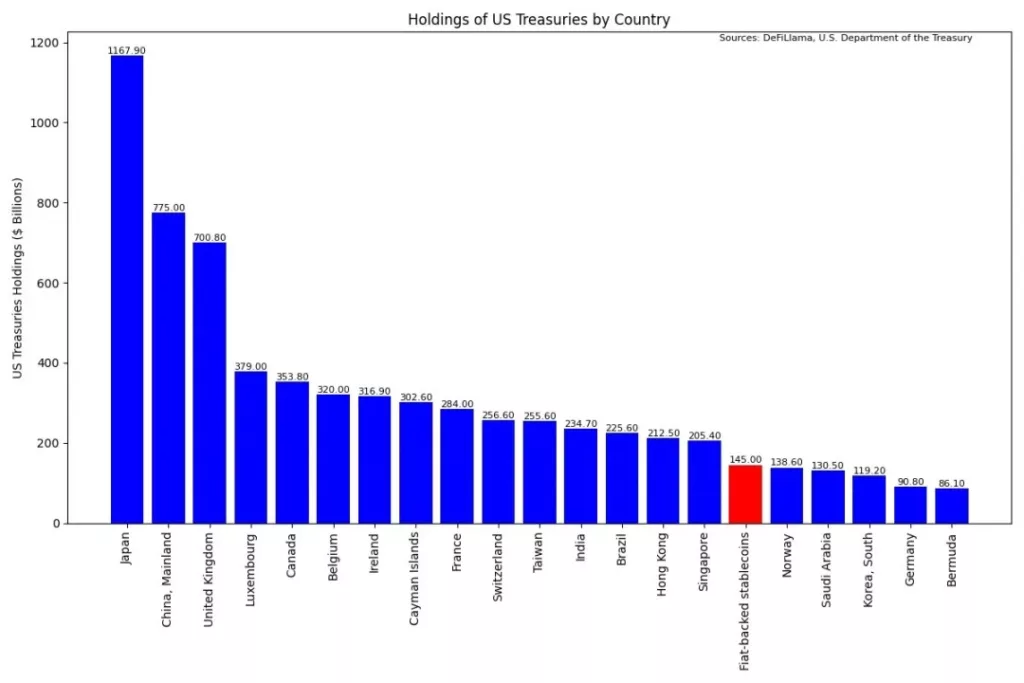 Bestände an US-Schatzpapieren nach Ländern