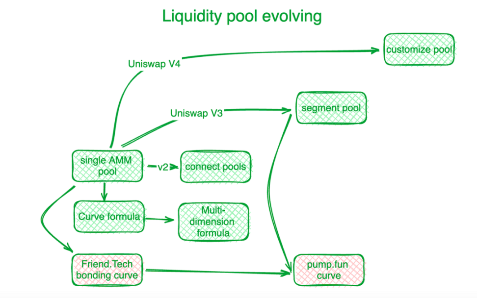 Liquidity pool evolving