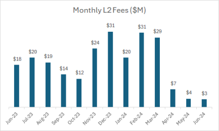 Cuotas mensuales de Layer2