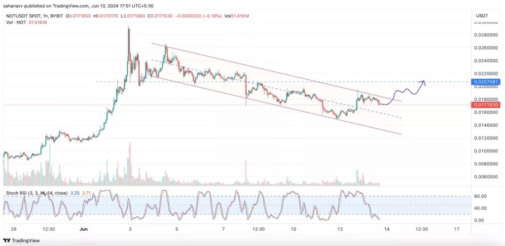 Recuperação do preço da Notcoin