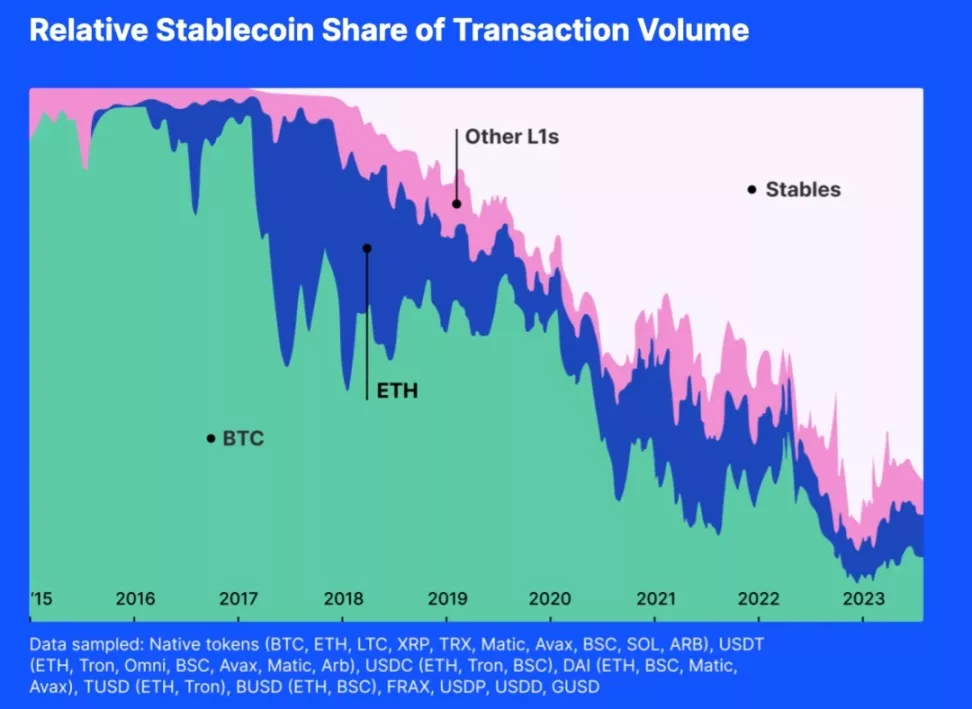 Stablecoinin suhteellinen osuus transaktiovolyymista