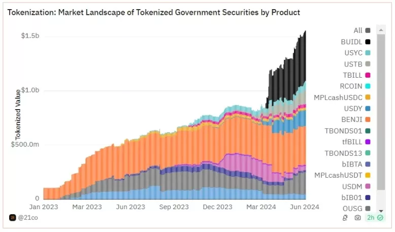 Stablecoins Tokenisierung