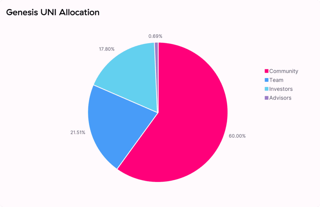 Genèse Allocation UNI