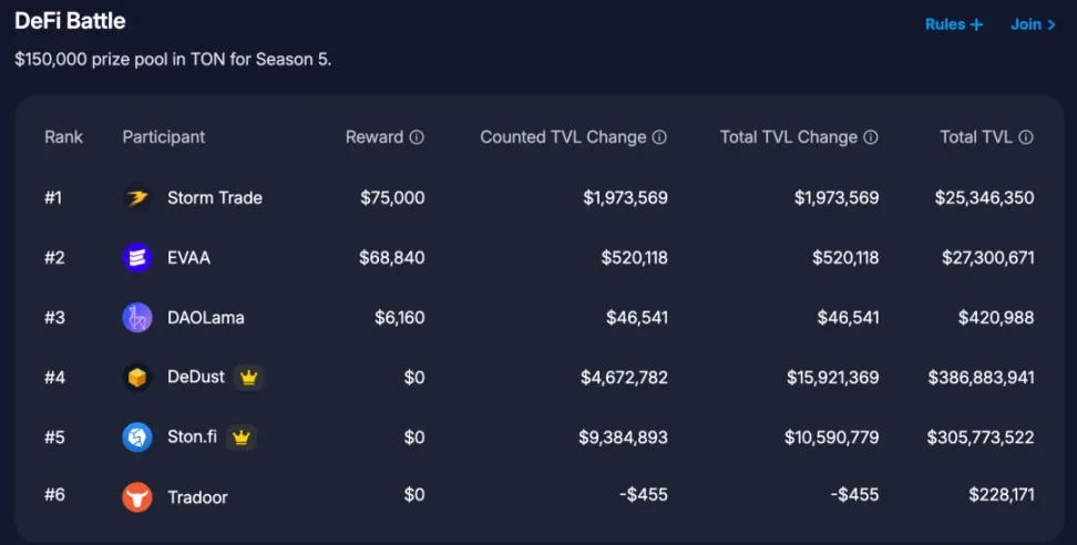 Prêmio de US$ 150.000 em TONELADAS para a 5ª temporada