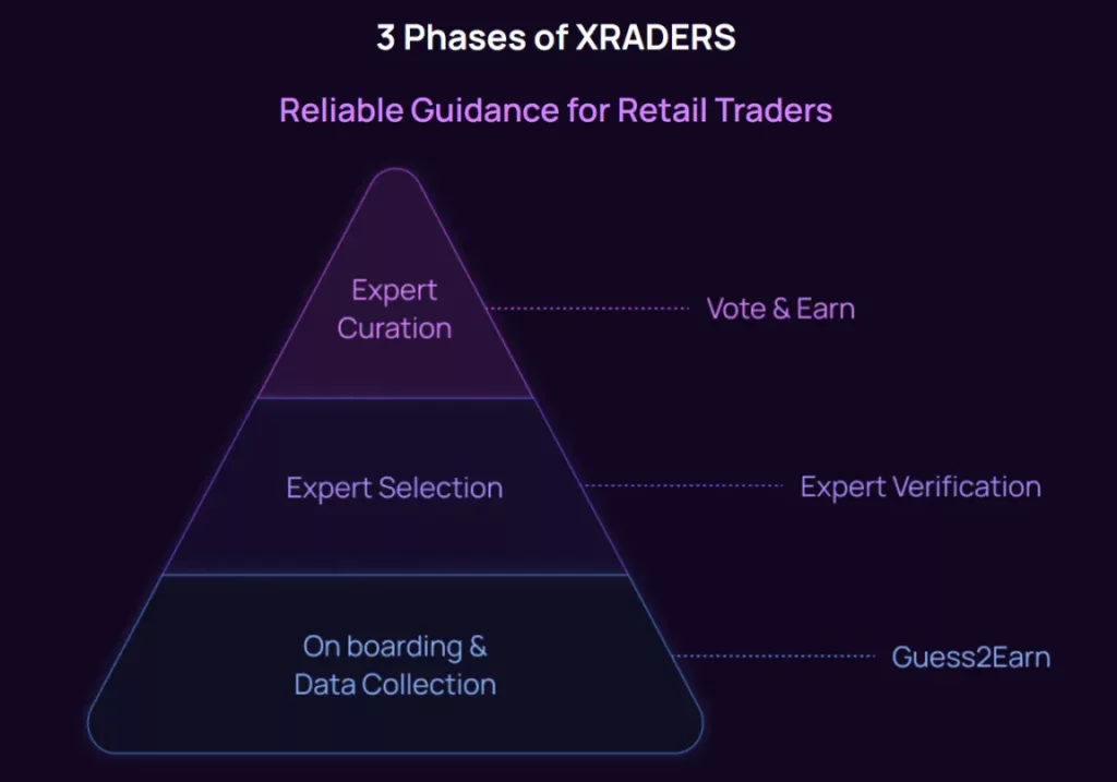 3 phases de XRADERS