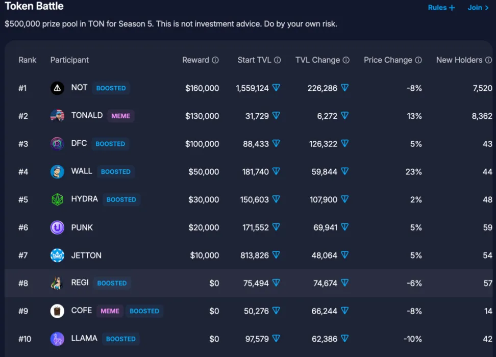 Une cagnotte de 500 000 dollars en TON pour la saison 5