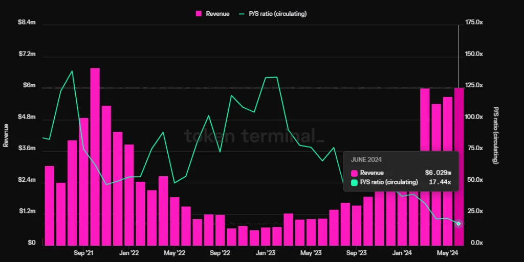 Grafico annuale delle entrate di Aave