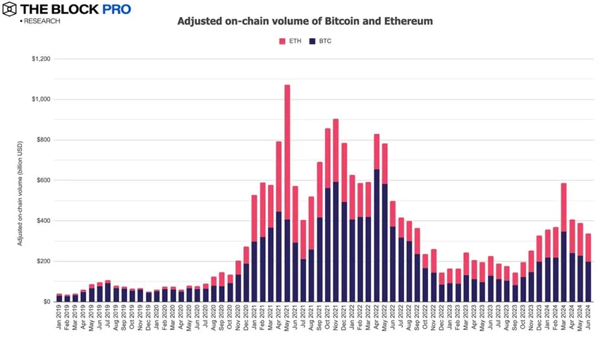 Bereinigtes On-Chain-Transaktionsvolumen