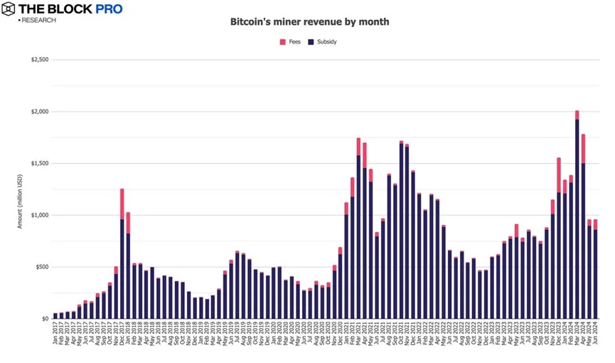 Ingresos de los mineros de Bitcoin