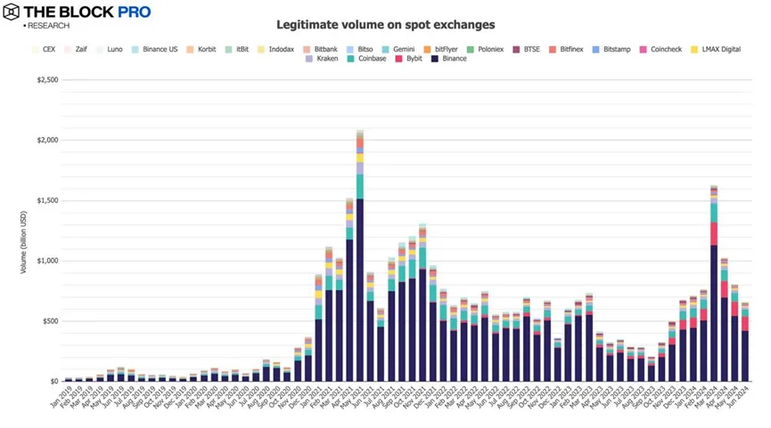 Bolsa centralizada Volume de negociação à vista