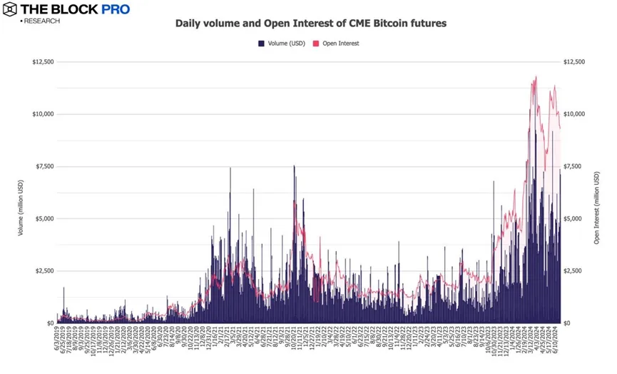 CME Bitcoin Vadeli İşlemleri