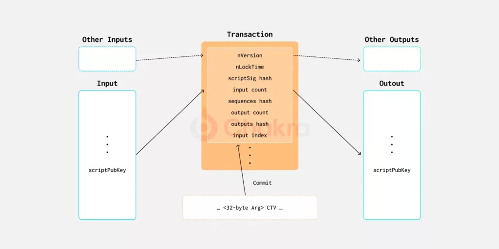 CTV (CheckTemplateVerify) BIP-119