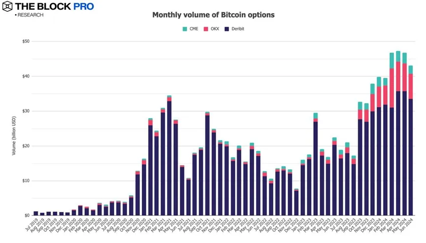 Mercado de opções de criptografia