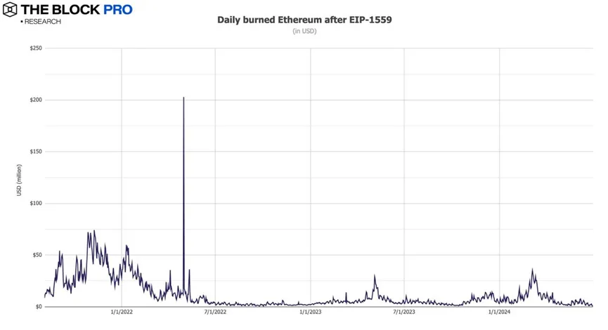 Ethereum verbrannt ETH