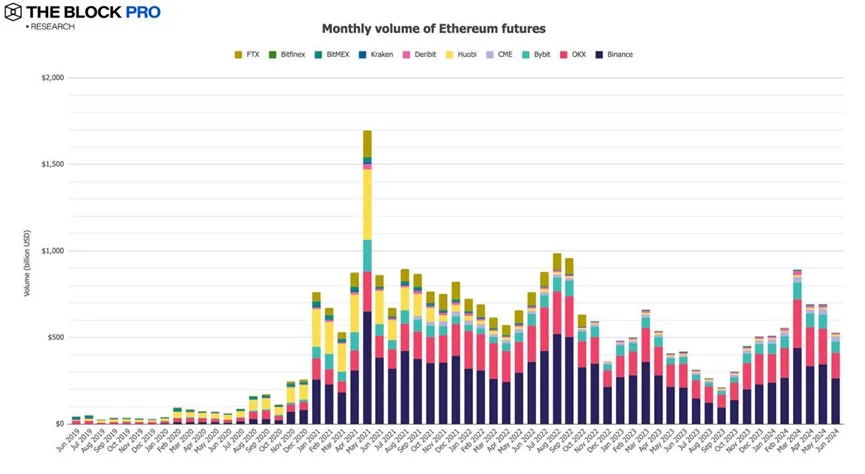 Měsíční objem obchodů s futures na ethereum