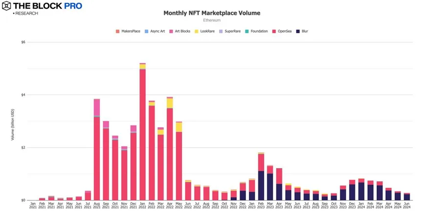 Volumen de mercado de Ethereum NFT