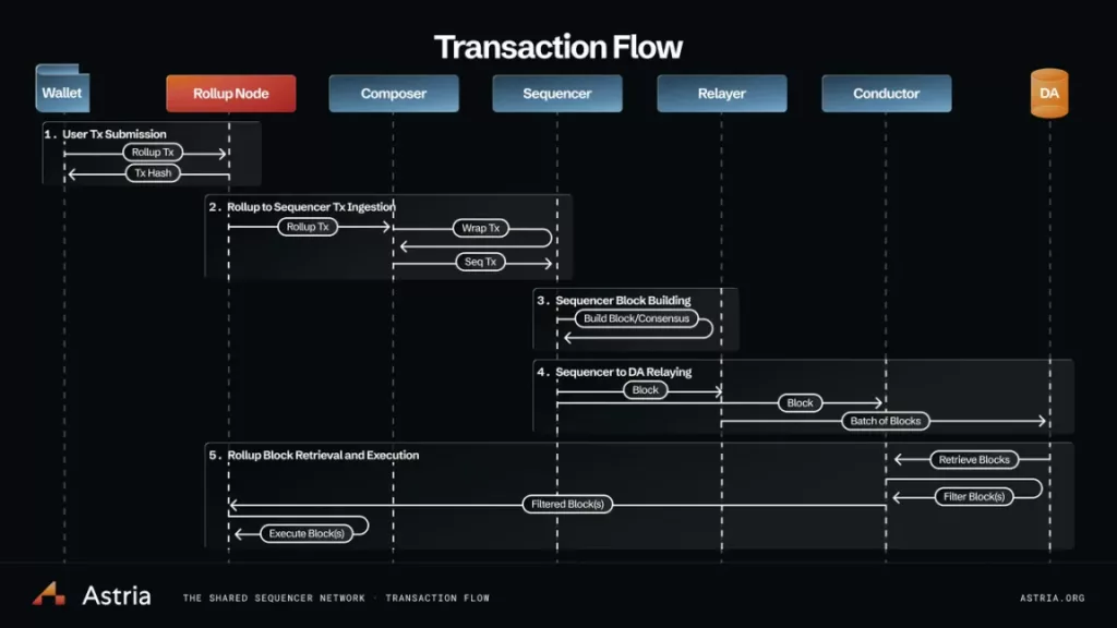 flux de transactions astria