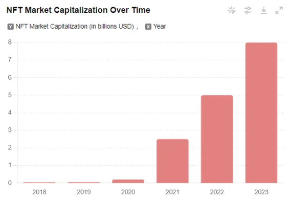 Capitalizzazione di mercato di NFT nel tempo