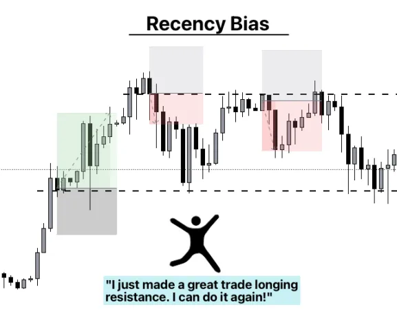 Bias Kemutakhiran (Recency Bias)