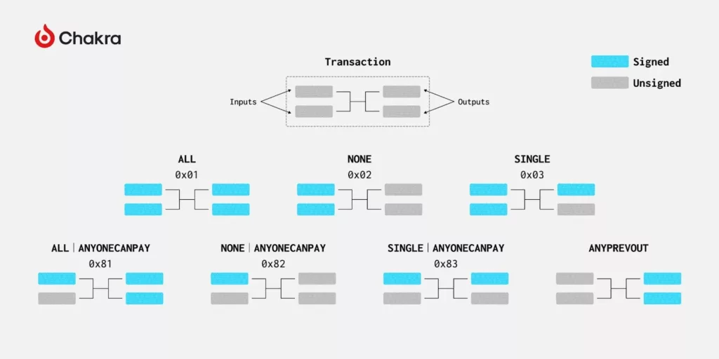 BIP-118は、より柔軟な支出ロジックを記述するために、タップスクリプト用の新しい署名ハッシュフラグであるSIGHASH_ANYPREVOUTを提案しています。