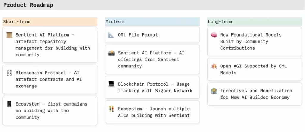 Sentient's Fahrplan