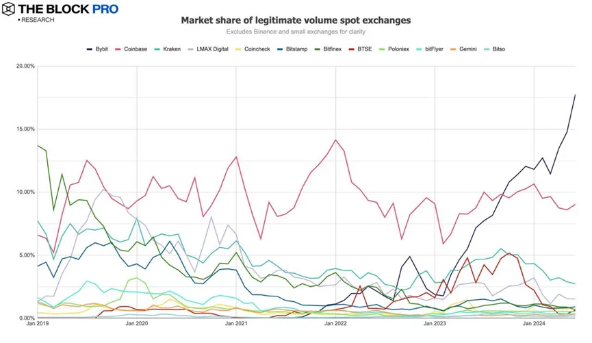 Spot Market Share of Major Exchanges