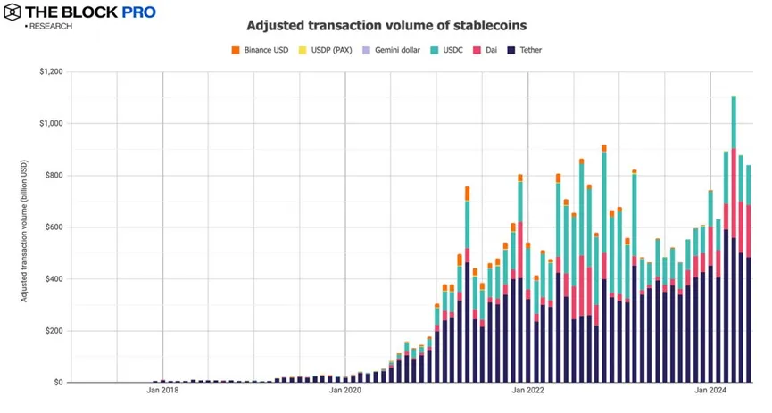 Obseg transakcij Stablecoin