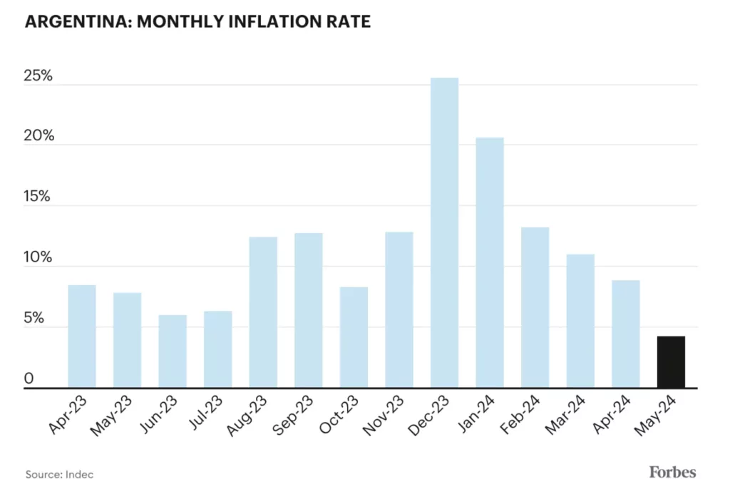 Argentina Tasso di inflazione mensile