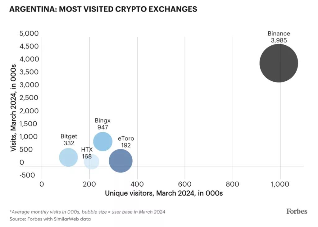 Argentina Most Visited Crypto Exchanges