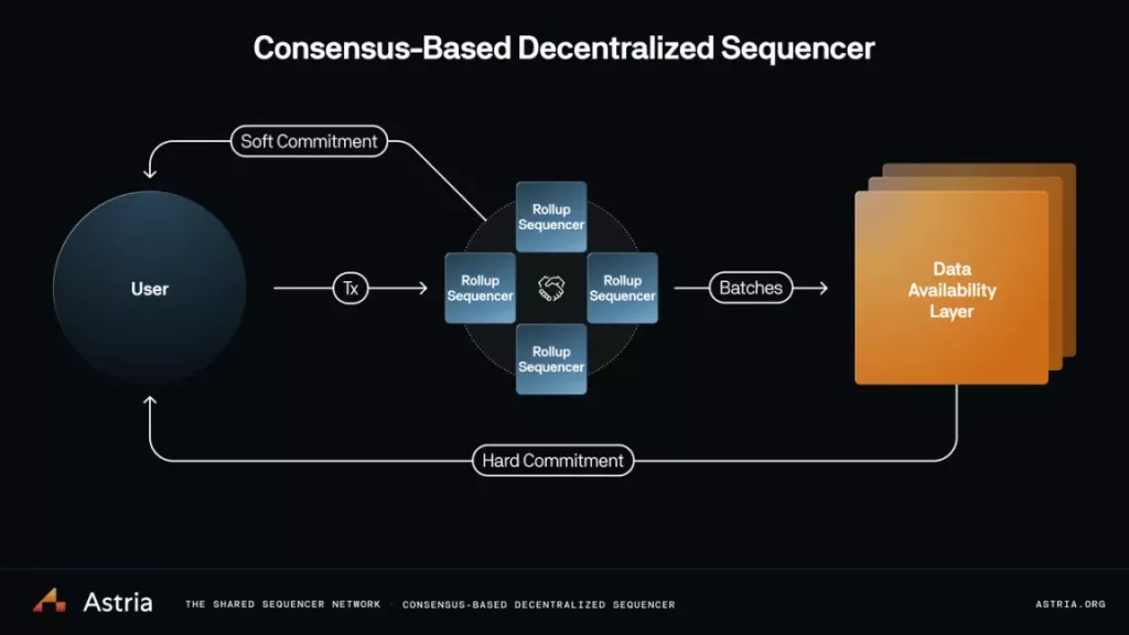 astria decentralizirani sekvencer