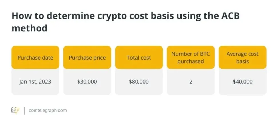 Impuesto sobre las criptomonedas Base de coste medio