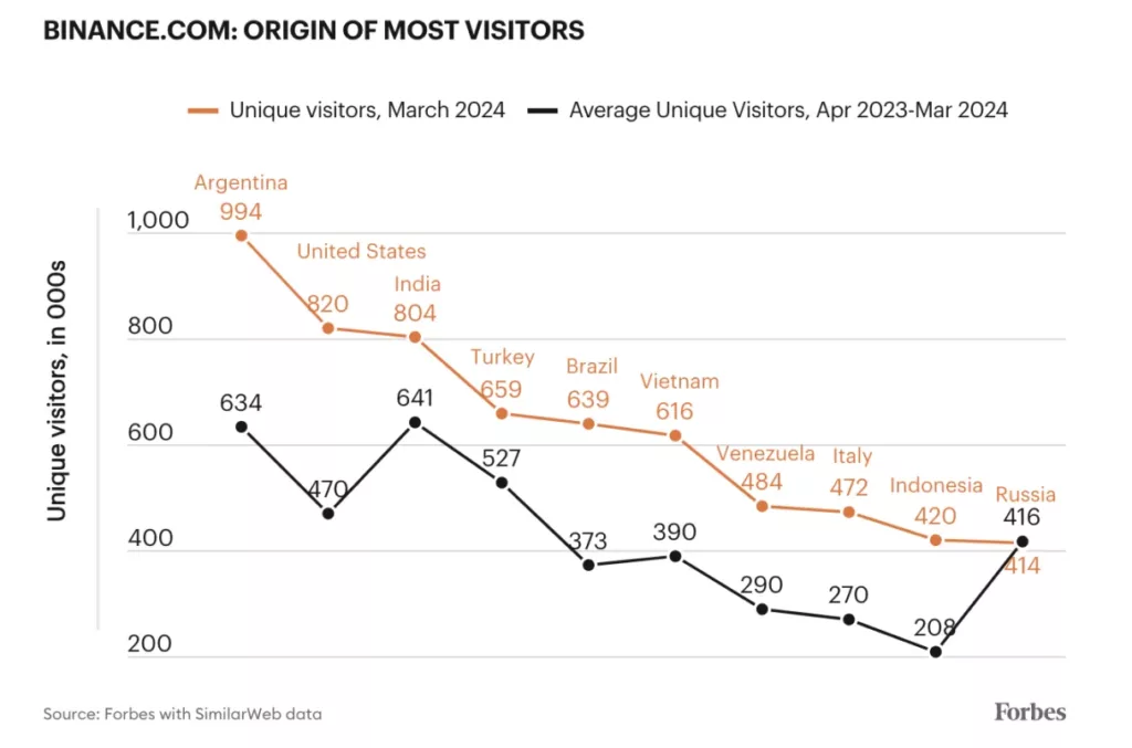 Binance Origin of Most Visitors