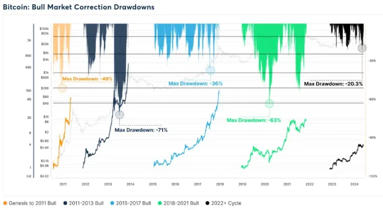 bitcoin marché haussier correction drawdowns