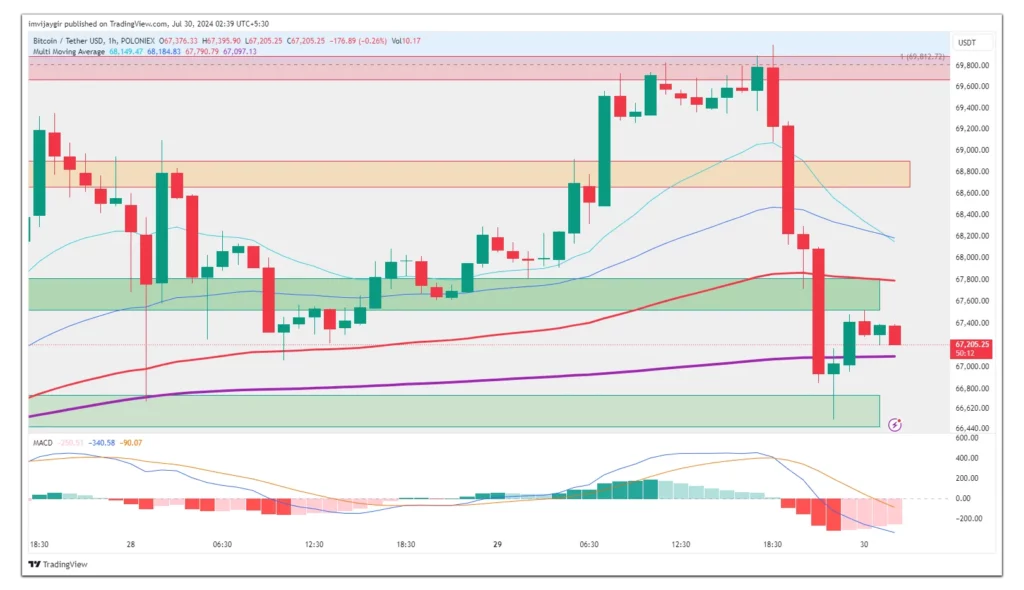 Bitcoin fallen Widerstand