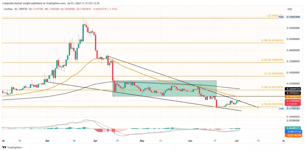 Analisi dei prezzi CFX