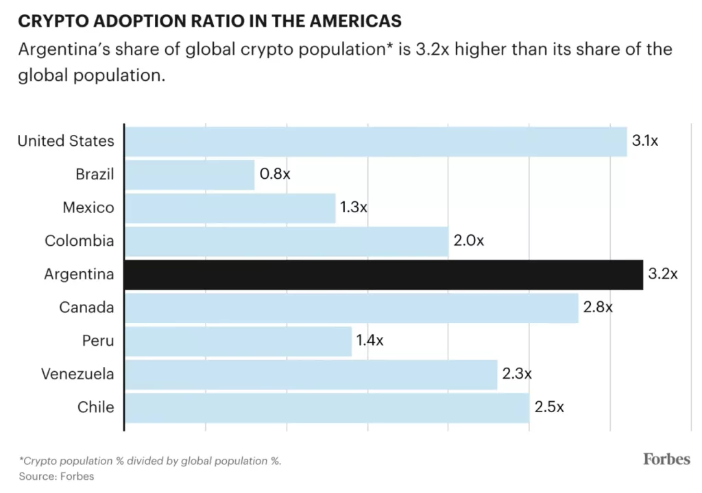 Crypto-adoptieverhouding in Amerika