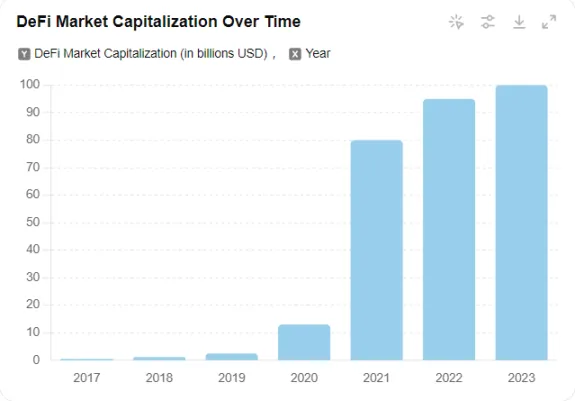 Defi Capitalización bursátil a lo largo del tiempo